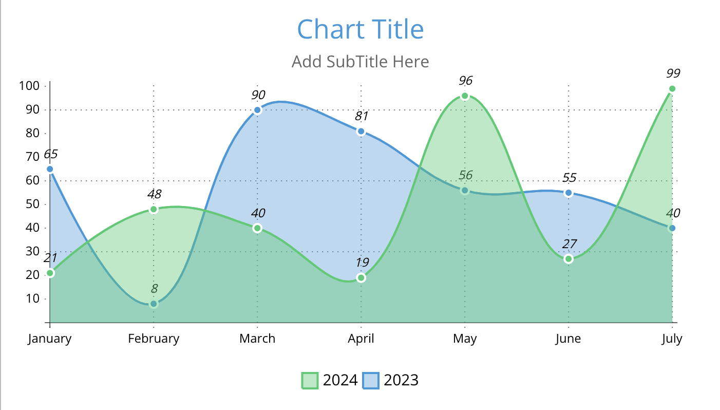 Edit Chart